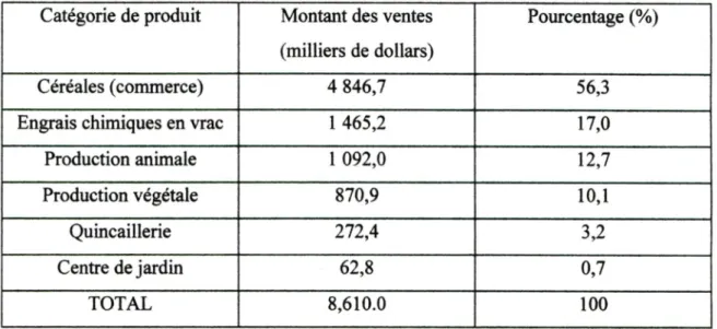 Tableau 1  Distribution des ventes par  secteur pour l'année 1996