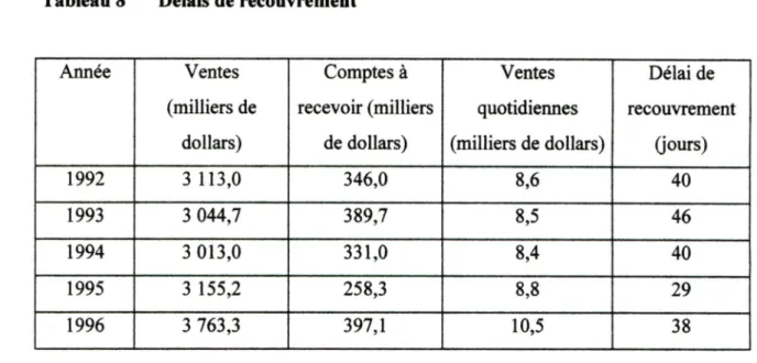 Tableau  8  Délais de  recouvrement