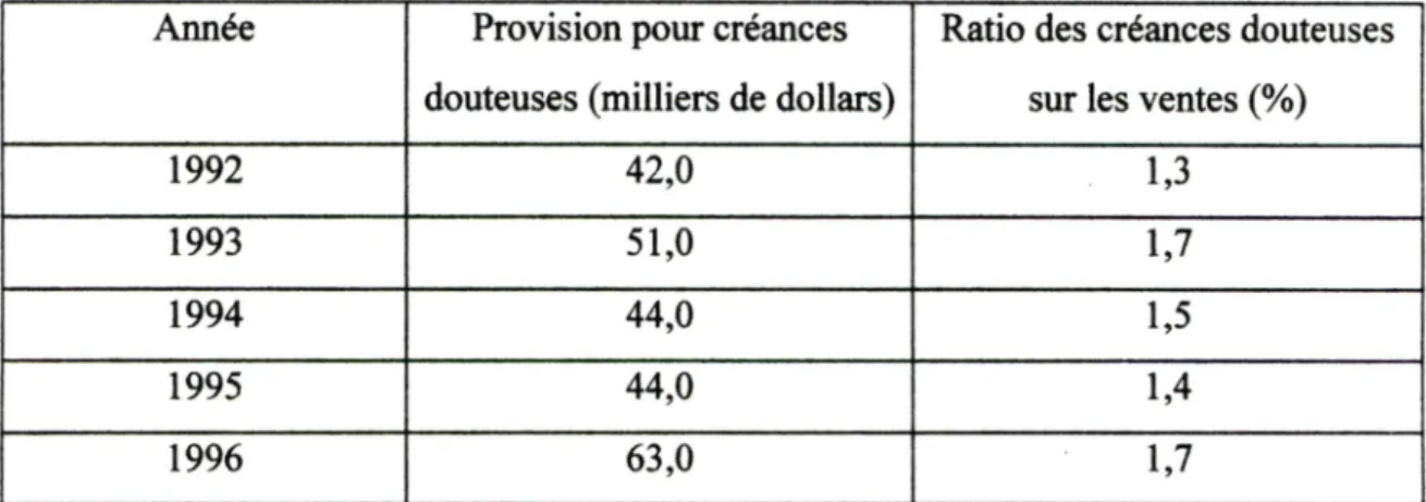 Tableau 11  Progression du ratio des créances douteuses sur les ventes