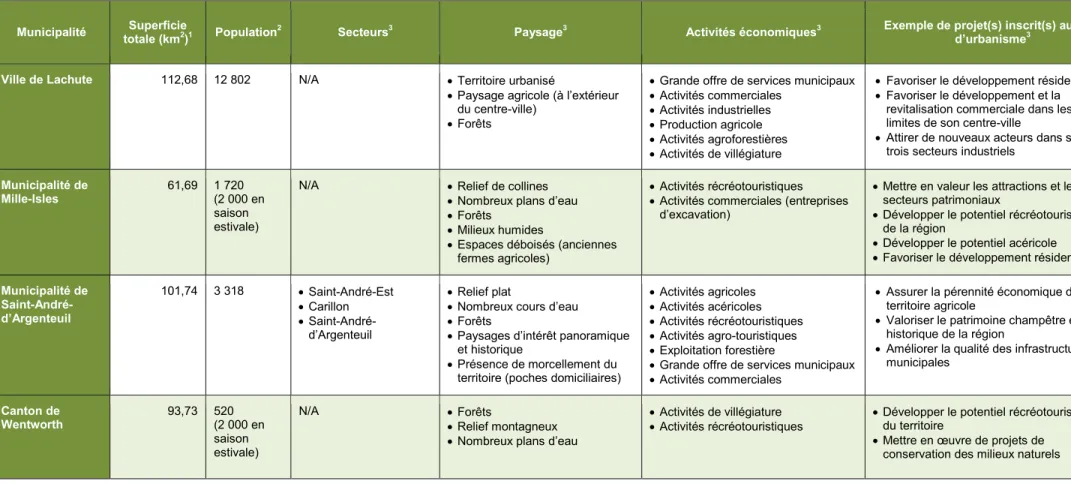 Tableau 2.1 (suite) Caractéristiques socio-économiques et naturelles des municipalités locales d’Argenteuil 