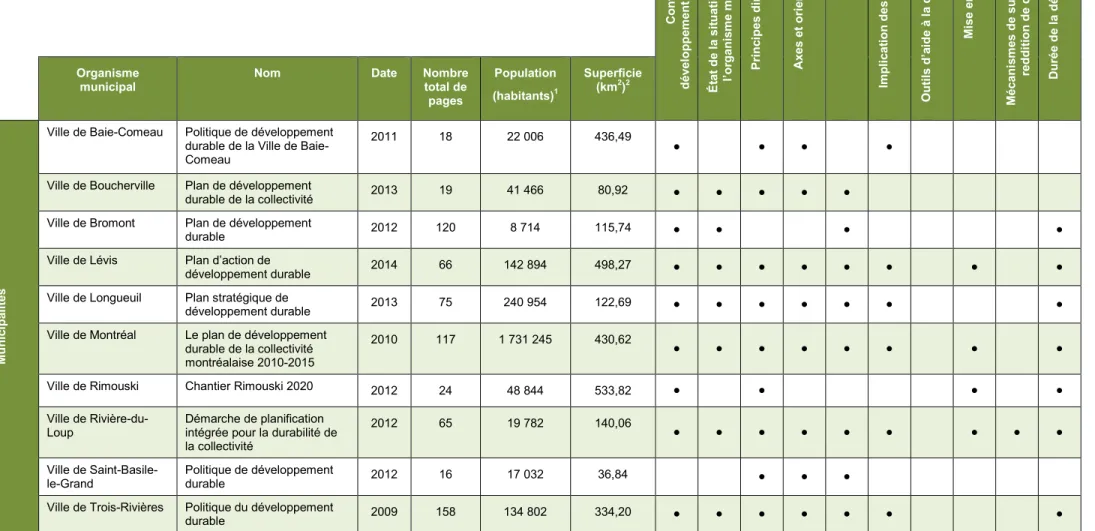 Tableau 3.1 Analyse comparative des documents de développement durable des organismes municipaux québécois en fonction de leur contenu 