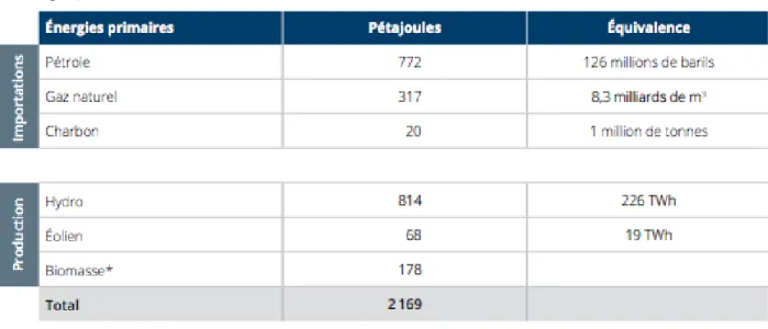 Tableau  2.1  Disponibilité  des  sources  d’énergie  primaire  au  Québec  en  2013  (tiré  de :  CGSE,  2016a, p