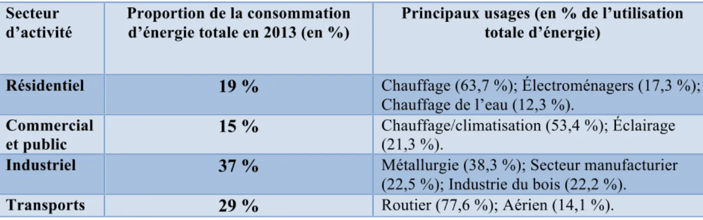 Tableau 2.2 Consommation par secteur d’activité (inspiré de : Gouvernement du Québec, 2016, p