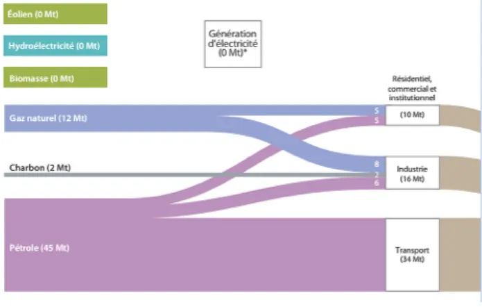 Figure  2.3  Émissions  de  gaz  à  effet  de  serre  par  source  d’énergie  en  2013  (tiré  de  :  CGSE, 2016a,  p