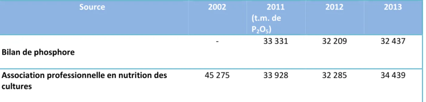 Tableau 3.2  Estimation de la consommation d’engrais phosphatés au Québec (tiré de : MDDELCC,            2016f, p