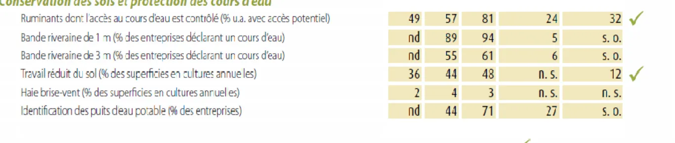 Tableau 3.3   Évolution de la conformité à la PPRLPI de 1999 à 2007 (tiré de : MAPAQ, 2008, p