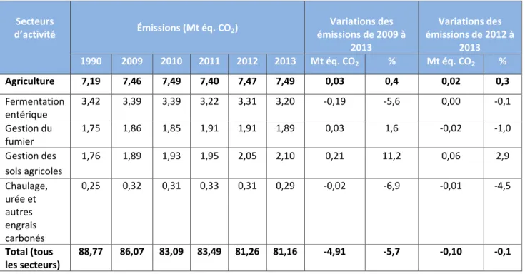 Tableau 4.1   Émissions de GES au Québec du secteur agricole (tiré de : MDDELCC, 2016e, p.13)  Secteurs 