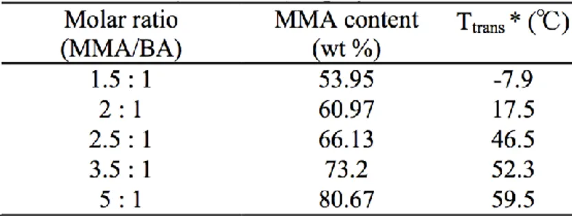 Figure  S2.  Storage  modulus  and  Tan  delta  of  crosslinked  P(MMA-BA)  copolymers  with  different monomer ratio (MMA: BA)