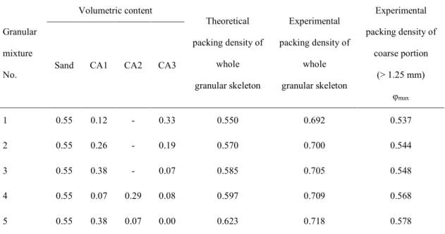 Table 4-2: Composition and characteristics of the selected granular skeleton and their coarser fraction (&gt; 1.25  mm)
