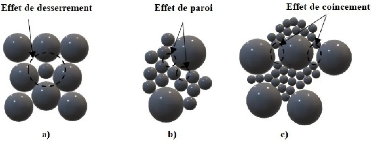Figure 2-21: Illustration des interactions entre particules : (a) effet de desserrement, (b) effet de paroi et (c)  effet de coincement sur compacité de granulat 