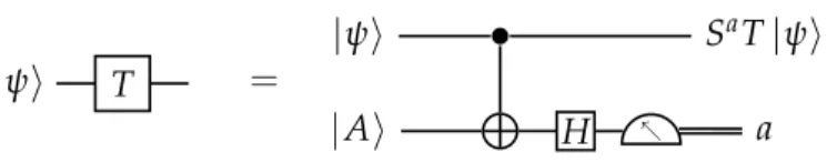 Figure 2.3 Performing the gate T by injecting | A ⟩ . The measurement is performed in the computational basis.