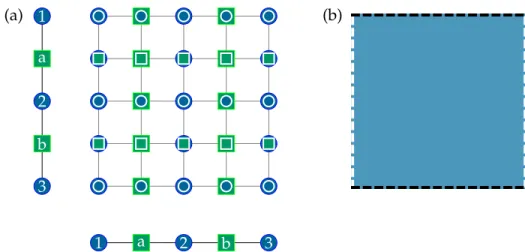 Figure 3.1 (a) The surface code that results from a product of two [ 3, 1, 3 ] repetition codes.