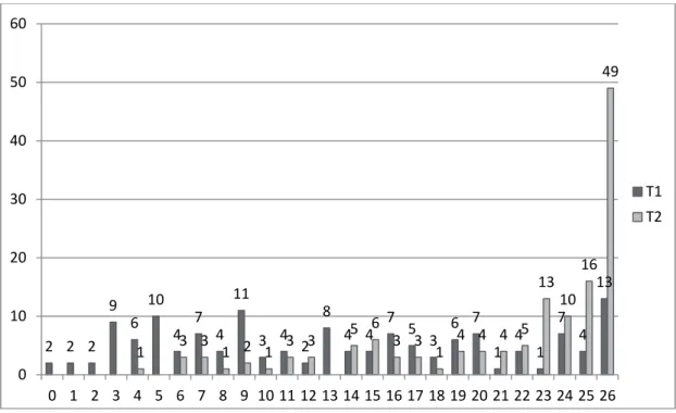 Figure 7. Histogramme présentant la répartition des enfants (N = 140) selon le  nombre de lettres majuscules nommées correctement au début de la maternelle  (temps 1) et à la fin de la maternelle (temps 2)  