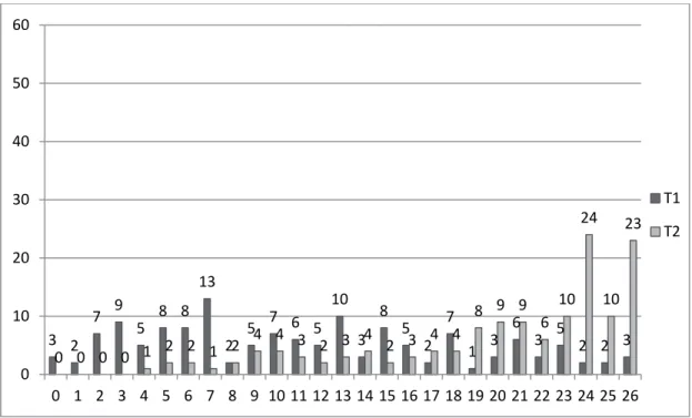 Figure 8. Histogramme présentant la répartition des enfants (N = 140) selon le  nombre de lettres minuscules nommées correctement au début de la maternelle  (temps 1) et à la fin de la maternelle (temps 2) 