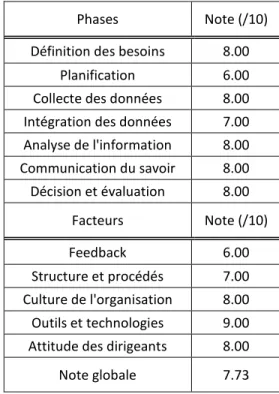 Tableau 10 - Notes de l’entreprise I pour chaque élément 