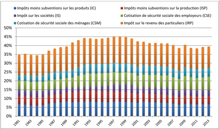 Figure 3 :   Recettes des administrations publiques en pourcentage du PIB au Canada, de 1981  à 2013 