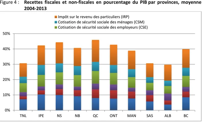 Figure 4 :   Recettes fiscales et non-fiscales  en pourcentage du PIB par provinces, moyenne  2004-2013 