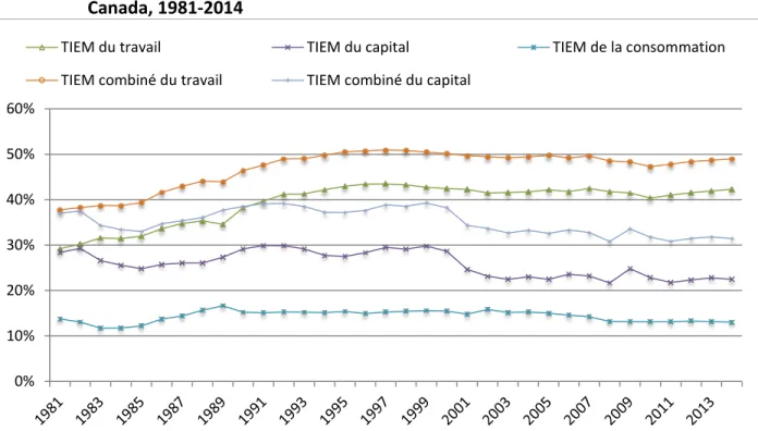 Figure 5 :   Taux d’imposition effectif moyen du travail, du capital et de la consommation :  Canada, 1981-2014 