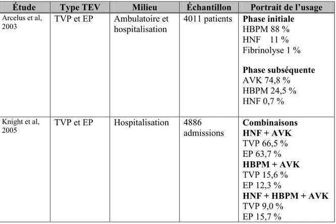 Tableau  2. Portrait de l’usage des anticoagulants prescrits durant la phase initiale et  subséquente de traitement de la TEV