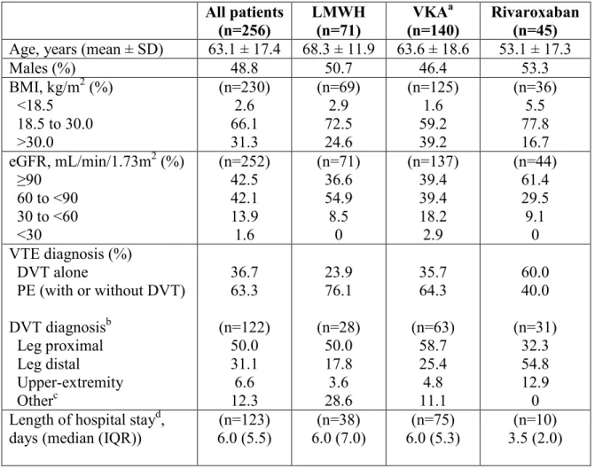 Table 1 Baseline characteristics for all patients and according to the type of anticoagulant  prescribed at hospital discharge for the subsequent treatment of VTE 