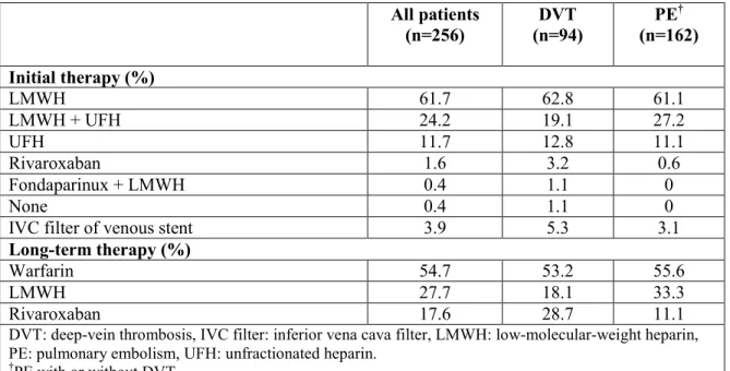 Table 2 Treatment of VTE  All patients  (n=256)  DVT  (n=94)  PE †  (n=162)  Initial therapy (%)  LMWH  61.7  62.8  61.1  LMWH + UFH  24.2  19.1  27.2  UFH  11.7  12.8  11.1  Rivaroxaban  1.6  3.2  0.6  Fondaparinux + LMWH  0.4  1.1  0  None  0.4  1.1  0 