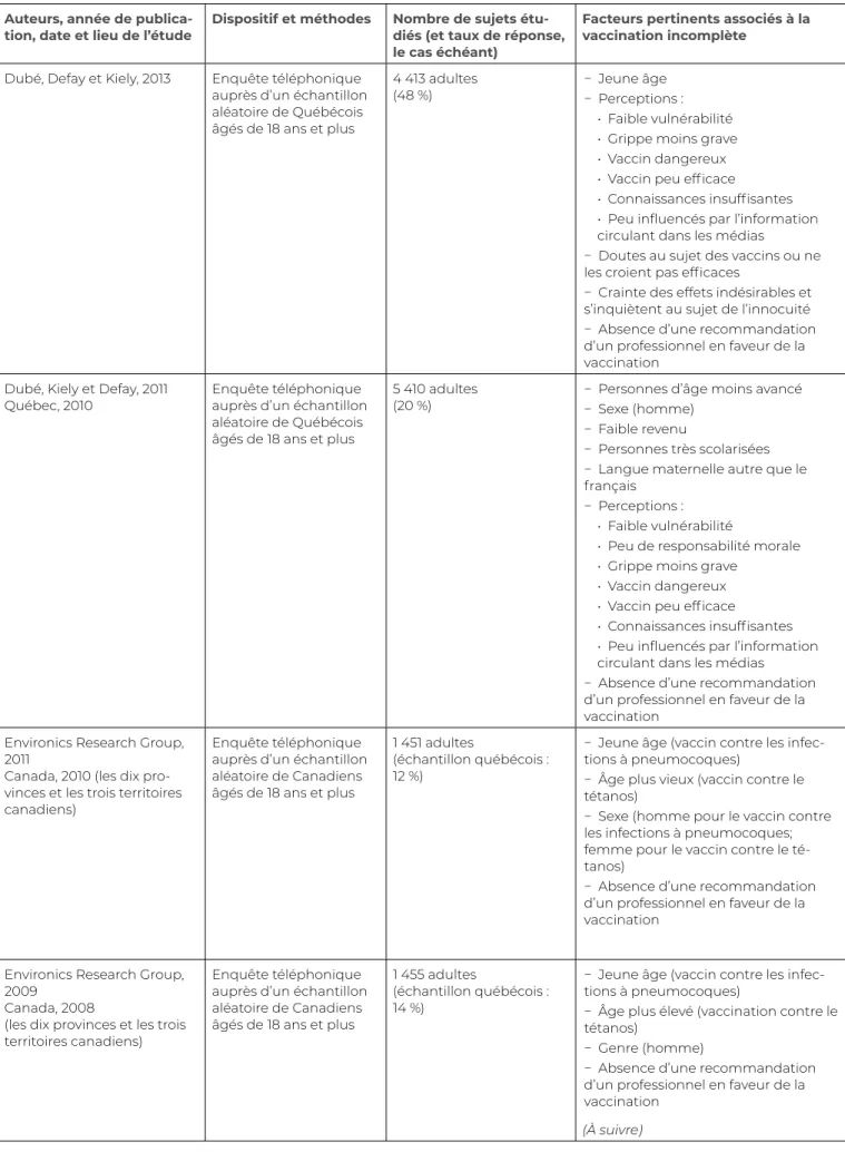 Tableau 6.2 Études portant sur les adultes canadiens réticents à la vaccination a Auteurs, année de 