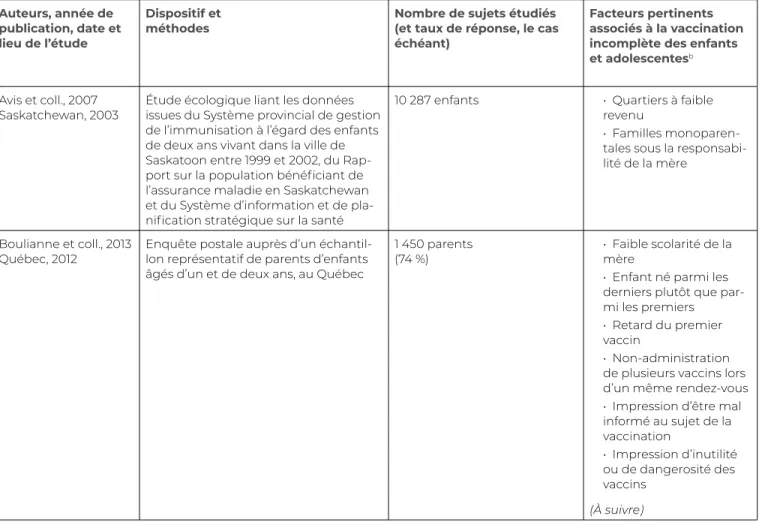 Tableau 6.1 Caractéristiques des adolescentes et des parents canadiens réticents à la vaccination a Auteurs, année de 