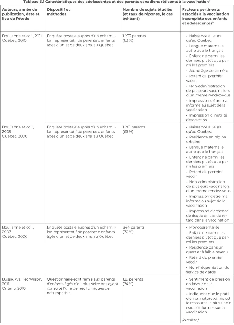 Tableau 6.1 Caractéristiques des adolescentes et des parents canadiens réticents à la vaccination a Auteurs, année de 