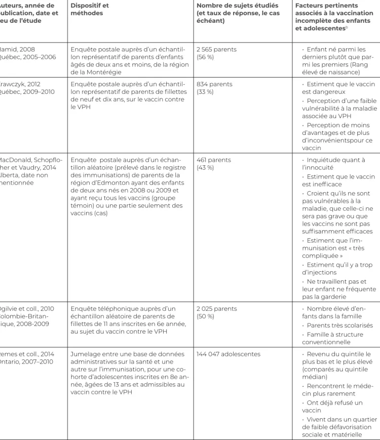 Tableau 6.1 Caractéristiques des adolescentes et des parents canadiens réticents à la vaccination a Auteurs, année de 