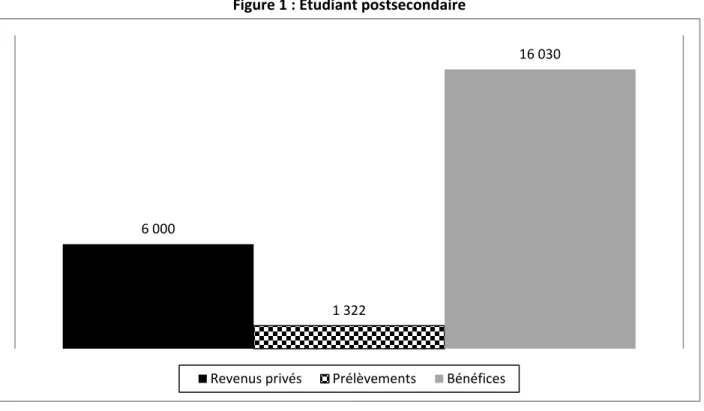 Figure 1 : Étudiant postsecondaire 