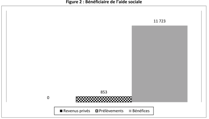 Figure 2 : Bénéficiaire de l’aide sociale 