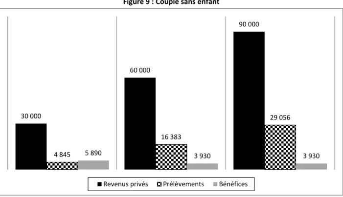 Figure 9 : Couple sans enfant 