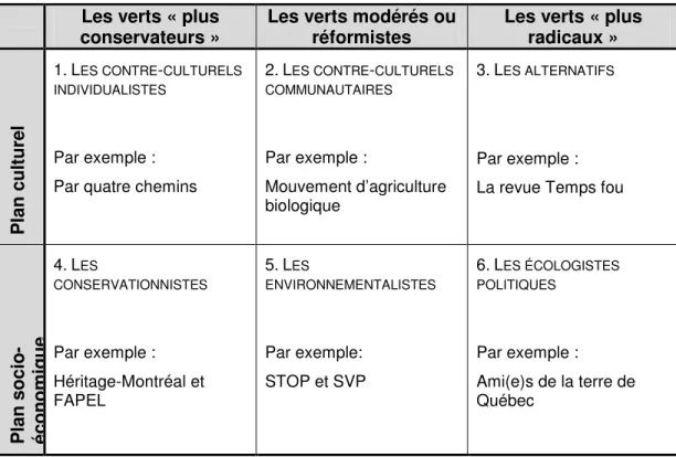 Tableau 2.1  Le mouvement vert québécois  Les verts « plus 