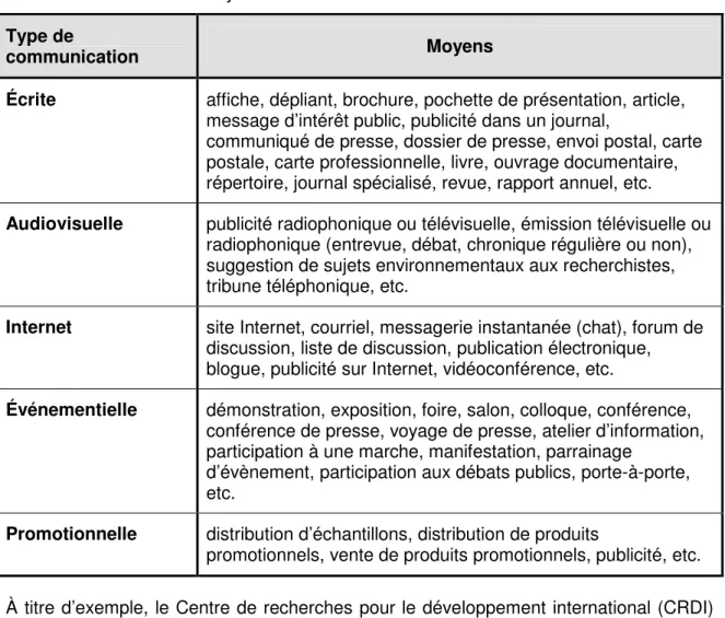 Tableau 3.1  Liste des moyens de communication  Type de 