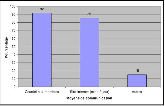 Figure 4.2  Utilisation des moyens de communication Internet  4.1.3. Moyens de communication événementielle 
