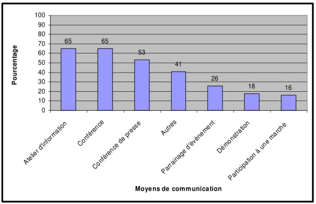 Figure 4.3  Utilisation des moyens de communication événementielle  4.1.4. Moyens de communication audiovisuelle 