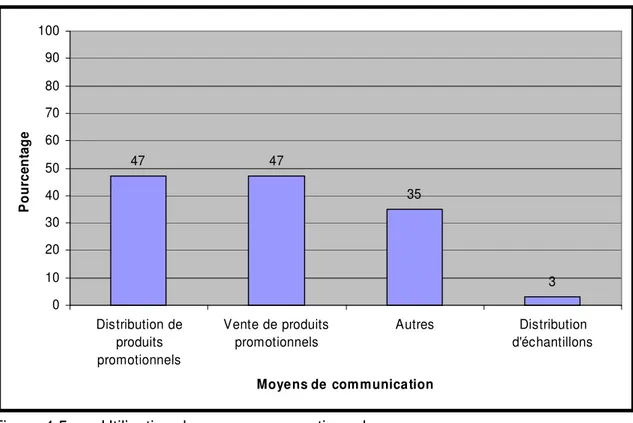 Figure 4.5  Utilisation des moyens promotionnels  