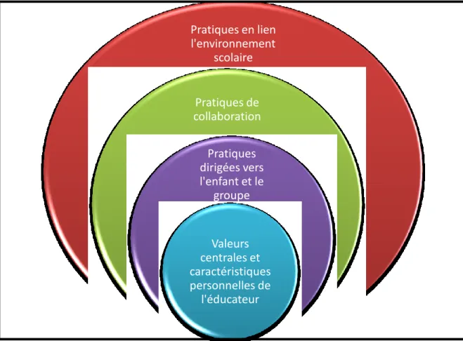 Figure 1 Cadre descriptif de la pratique éducative des éducatrices et éducateurs en service  de garde en milieu scolaire 