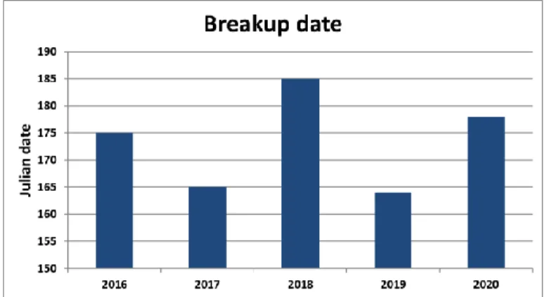 Figure 6: Year-to-year variation of the breakup date in Deception Bay 