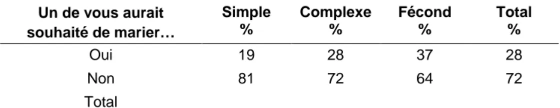 Tableau 6 : Est-ce vous qui souhaite ou aurait souhaité se marier, mais l’autre  pas ? Selon le type de ménage recomposé 