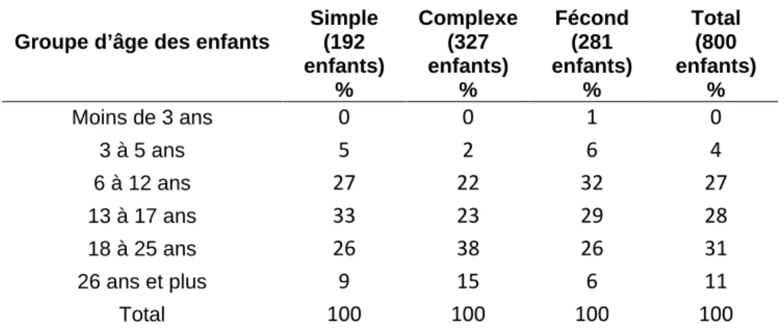 Tableau 24 : L’âge des enfants nés d’une précédente union du répondant parmi  les ménages recomposés 