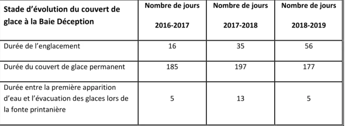 Tableau 7 : Durée des différents stades du couvert de glace obtenue par les caméras pour Baie Déception depuis  octobre 2016 