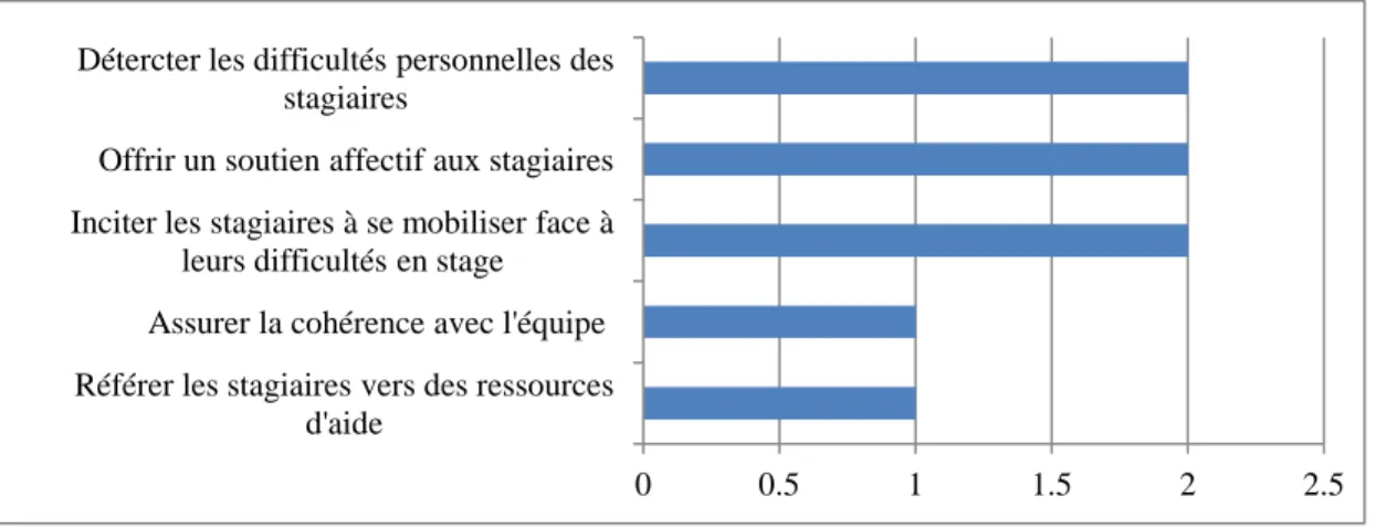 Figure 15 Autres rôles importants du superviseur de stage 