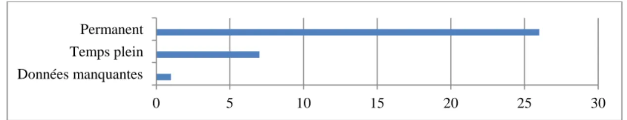 Figure 1  Statut d'emploi 