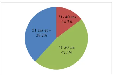 Figure 3  Âge 