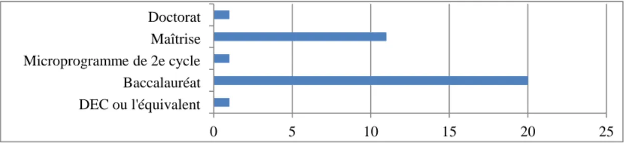 Figure 5  Scolarité en lien avec la discipline enseignée 