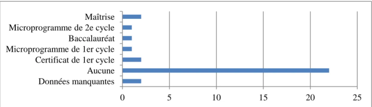Figure 7  Scolarité en lien avec la pédagogie 