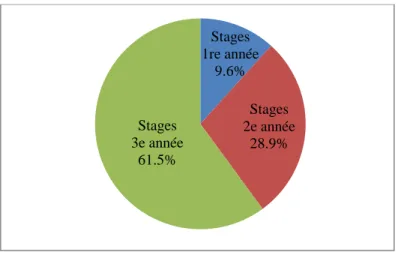 Figure 12 Stages supervisés à la session hiver 2014 