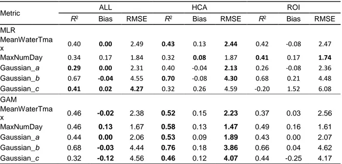 Table 1 lists the performance metrics for the different combinations of grouping methods and statistical  models