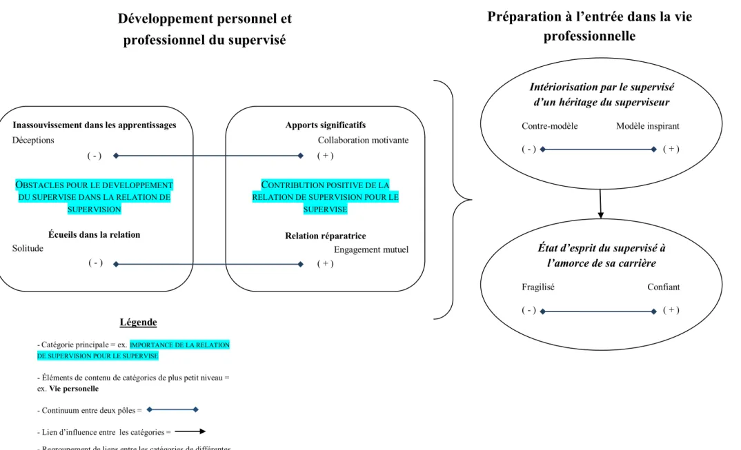 Figure 1. Schéma du cadre de référence illustrant les relations entre les catégories de la grille de catégorisation 